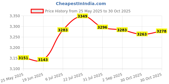 amazon.in bnf Electric Egg Cooker Digital Egg Boiler for Kitchen Household Dormitory Rack with Bowl|Home & Garden|Home & Garden|Home & Garden|1 Set Electric Egg Cooker(US Adapter) 1 Egg rack1 Bowl Price History Graph from 25 May 2025 to 30 Oct 2025