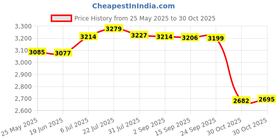 amazon.in bnf Electric Egg Cooker Digital Egg Boiler for Kitchen Household Dormitory Rack with pp Bowl|Home & Garden|Home & Garden|Home & Garden|1 Set Electric Egg Cooker(US Adapter) 1 Egg rack1 Bowl Price History Graph from 25 May 2025 to 30 Oct 2025