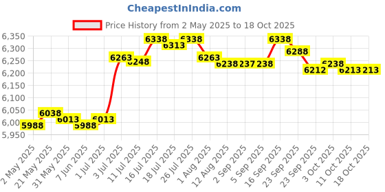 amazon.in BNF Electric Hot Pot with Grill Adjustable Temperature for Family Dinning Steaks Black | Home & Garden Price History Graph from 2 May 2025 to 17 Oct 2025