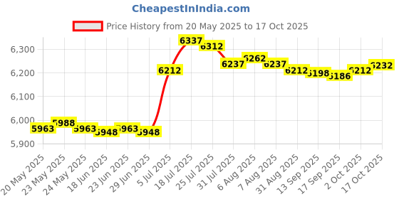 amazon.in bnf Electric Hot Pot with Grill Adjustable Temperature for Family Dinning Steaks Black|Home & Garden|Home & Garden|Home & Garden Price History Graph from 20 May 2025 to 17 Oct 2025