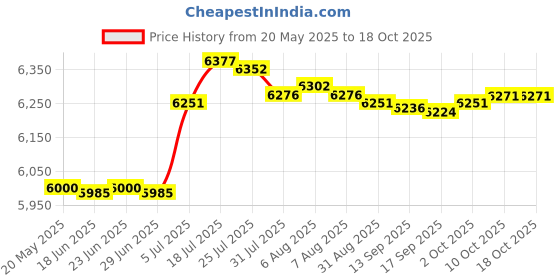 amazon.in bnf Electric Hot Pot with Grill Adjustable Temperature for Family Dinning Steaks White|Home & Garden|Home & Garden|Home & Garden Price History Graph from 20 May 2025 to 18 Oct 2025