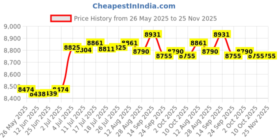 amazon.in BNF Electric Hot Pot with Grill Multiuse Cooking Pot for Home Family Dinner Dorm | Home & Garden Price History Graph from 26 May 2025 to 24 Nov 2025