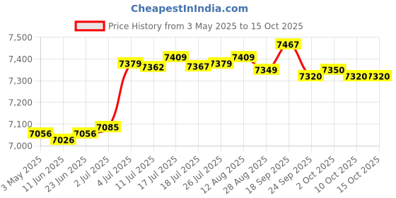 amazon.in BNF Electric Hot Pot with Grill Nonstick Multifunctional for Family Party Garden | Home & Garden Price History Graph from 3 May 2025 to 14 Oct 2025