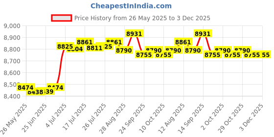 amazon.in BNF Electric Hot Pot with Grill Roasting and Shabu Combo Pot for Home Restaurant | Home & Garden Price History Graph from 26 May 2025 to 3 Dec 2025