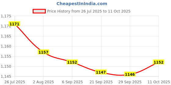 amazon.in Bnf Electronic Detector Vehicle Warning Multi-Voice Interval BroadcastereBay Motors | Automotive Tools & Supplies Price History Graph from 26 Jul 2025 to 11 Oct 2025