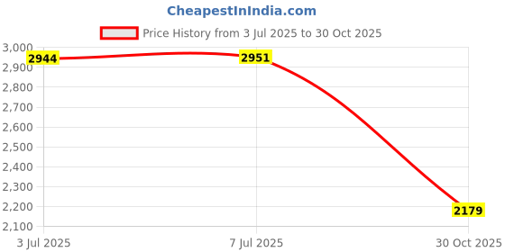 amazon.in bnf Engine Flex Drain Hose Parts Accessories for Kawasaki Part Professional Price History Graph from 3 Jul 2025 to 30 Oct 2025
