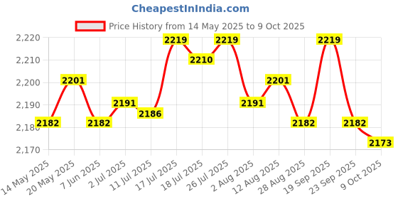 amazon.in BNF Engine Protection Skid Plate Bottom Panel for XR50 CRF50 XR CRF70 110 125cc Dirt Pit Bike | Collectibles Price History Graph from 14 May 2025 to 9 Oct 2025