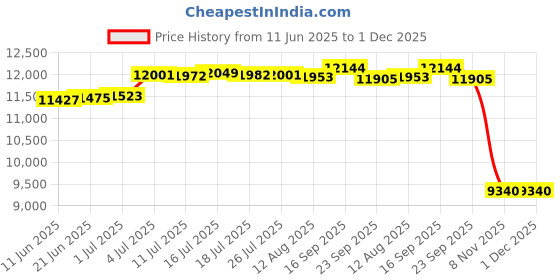 amazon.in BNF Engine Timing Belt Kit Replacement Professional Accessories for A3 | eBay Motors Price History Graph from 11 Jun 2025 to 1 Dec 2025