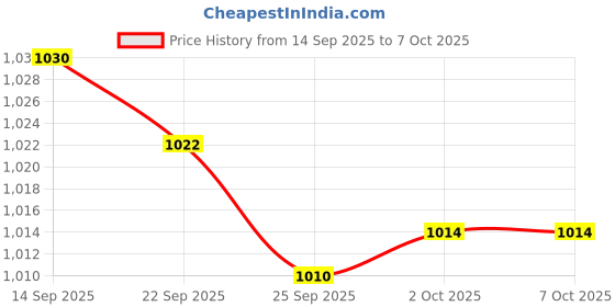 amazon.in BNF Engine Water Temperature Sensor for ATV Quad Bikes Radiator Themostat Switch | Motors Price History Graph from 14 Sep 2025 to 6 Oct 2025
