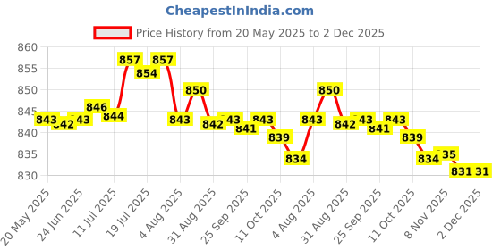 amazon.in BNF Equipment Mat Non Slip Treadmill Mat for Exercise Bike Rowing Machine Carpet | Sporting Goods | Fitness, Running & Yoga | Fitness Equipment & Gear | Exercise Mats Price History Graph from 20 May 2025 to 2 Dec 2025