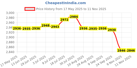 amazon.in BNF Exercise Skipping Mat High Density Anti Slip Cushion Yoga Mat Buffer Pad Pink Thick 8mm | Sporting Goods | Fitness, Running & Yoga | Fitness Equipment & Gear | Exercise Mats Price History Graph from 17 May 2025 to 11 Nov 2025