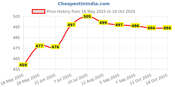 amazon.in BNF Exfoliating Shower Towel Gentle Exfoliating Glove for Leg SPA Deep Cleansing Gray Price History Graph from 18 May 2025 to 18 Oct 2025
