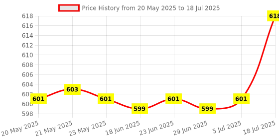 amazon.in BNF External Button Left Slider Slide Way with Flex Cable Replacement for Nintendo Switch Gaming Console Price History Graph from 20 May 2025 to 5 Jul 2025