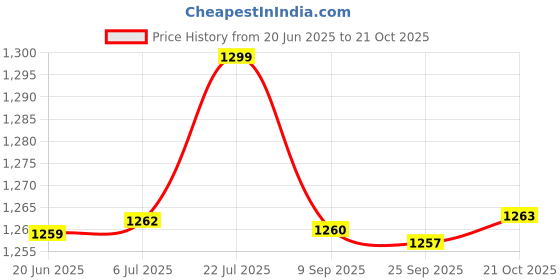amazon.in bnf Eyeglasses Display Holder Wall Mounted 16''lx2''w for Stores Shows Showcases Blue Health & Beauty | Vision Care | Eyeglass Cases bnf Price History Graph from 20 Jun 2025 to 21 Oct 2025