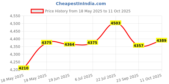 amazon.in bnf Eyeglasses Eyewear Display Case 8 Grids for Drawer Home Store Use Craft Room|Health & Beauty | Vision Care | Eyeglass Cases bnf Price History Graph from 18 May 2025 to 11 Oct 2025
