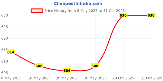 amazon.in bnf Eyeglasses Strap Holder Eyeglasses Chain Versatile Snap Glasses Holder Chain Health & Beauty | Vision Care | Eyeglass Straps & Cords bnf Price History Graph from 8 May 2025 to 29 Oct 2025