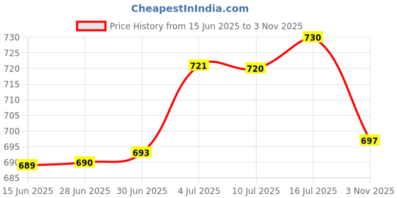amazon.in BNF Eyelash Shampoo for Eyelash Extension with Brush Portable for Salon Home Use | Health & Beauty | Makeup | Eyes | False Eyelashes & Adhesives Price History Graph from 15 Jun 2025 to 3 Nov 2025