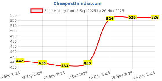 amazon.in bnf Eyelid Tape Invisible for Droopy Eyes | Double Sided Waterproof Adhesive | V Shape Korean Eye Lift Strips for Hooded Eyes | Thin Heavy Duty Roll 600pcs bnf Price History Graph from 6 Sep 2025 to 26 Nov 2025