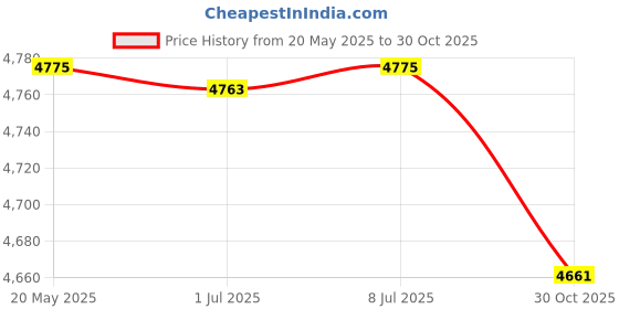 amazon.in BNF F36050 Astronomical Reflector Telescope Set w/Tripod for Kids Beginners Price History Graph from 20 May 2025 to 30 Oct 2025