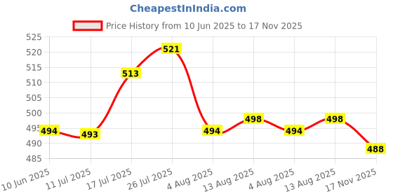 amazon.in BNF False Teeth Vampire Fangs Zombie Teeth Cosplay Costume Props 17mm | Toys & Games | Costumes, Reenactment, Theater | Accessories | Other Costume Accessories | Price History Graph from 10 Jun 2025 to 17 Nov 2025