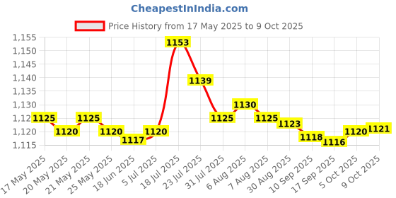 amazon.in BNF Fast Charging Charging Station Charger Dock Dual for PS5 Black bnf Price History Graph from 17 May 2025 to 9 Oct 2025