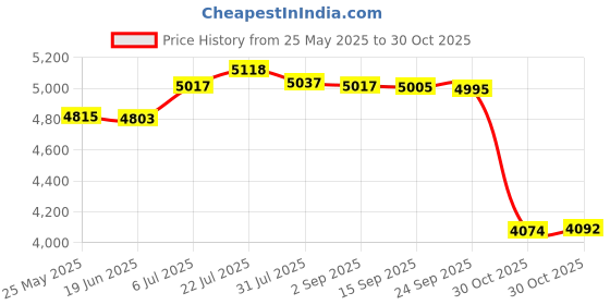 amazon.in bnf Fast Egg Cooker Easy to Peel Kitchen Gadget for Office Boiled Egg Breakfast Red|Home & Garden|Home & Garden|Home & Garden|1 Electric Egg Cooker(EU Adapter) Price History Graph from 25 May 2025 to 30 Oct 2025