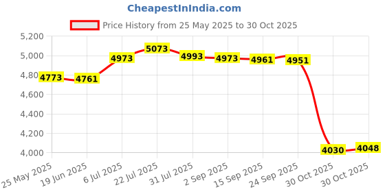 amazon.in bnf Fast Egg Cooker Easy to Peel Kitchen Gadget for Office Boiled Egg Breakfast White|Home & Garden|Home & Garden|Home & Garden|1 Electric Egg Cooker(EU Adapter) Price History Graph from 25 May 2025 to 30 Oct 2025