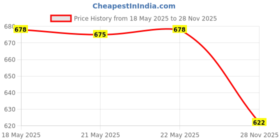 amazon.in bnf Faucet Handle Replacement Angle Stop Valve for Faucet Toilet C|Home & Garden|Home & Garden|Home & Garden|1 Faucet Handle Price History Graph from 18 May 2025 to 28 Nov 2025