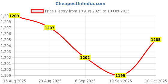 amazon.in BNF FBA-25A AA Battery Case for YAESU-Vertex FT60R VX-150 VX-170 RadioBatteries & Chargers Price History Graph from 13 Aug 2025 to 10 Oct 2025