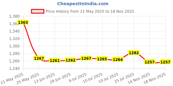 amazon.in BNF Feeding Pillow Cover Soft Feeding Cushion Cover for Gift Breastfeeding Women | Baby | Feeding | Breastfeeding/Nursing | Feeding Pillows & Covers Price History Graph from 21 May 2025 to 18 Nov 2025
