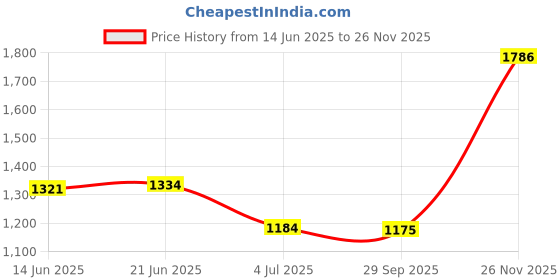 amazon.in BNF Fencing Gloves Professional Non Slip Gloves for Fencing Match M Left | Sporting Goods | Fitness Running & Yoga | Strength Training | Home Gyms | 1pcs Fencing Glove Price History Graph from 14 Jun 2025 to 26 Nov 2025