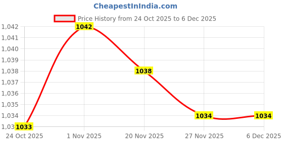 amazon.in bnf Fitness Belt Buckle Universal Replace Luxury Rectangle For Apparel Pants Diy M | Mens Accessories | Belt Buckles bnf Price History Graph from 24 Oct 2025 to 5 Dec 2025