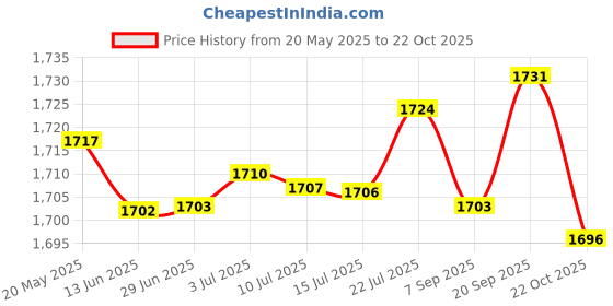 amazon.in BNF Fitness Sauna Suit Exercise Gym Home Sweat Suit Hoodie Pants Red M | Clothing, Shoes & Accessories | Womens Clothing | Intimates & Sleep | Shapewear Price History Graph from 20 May 2025 to 22 Oct 2025