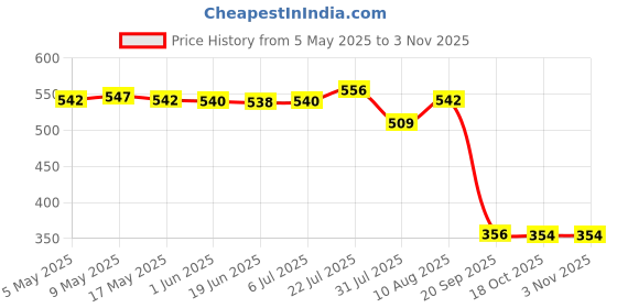 amazon.in BNF Foldable Electric Back Shaver Body Hair Removal Tool Trimmer Razor Heads |Health & Beauty | Shaving & Hair Removal | Electric Shavers | Men's Shavers Price History Graph from 5 May 2025 to 2 Nov 2025
