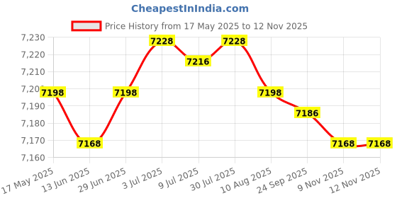 amazon.in BNF Folding Exercise Mat Non Slip Fitness Mat for Tumbling Cardio Sports | Sporting Goods | Fitness, Running & Yoga | Fitness Equipment & Gear | Exercise Mats Price History Graph from 17 May 2025 to 12 Nov 2025