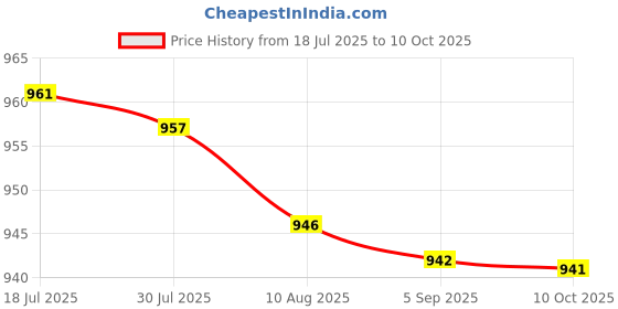 amazon.in bnf Food Yogurt Mesh Sieve Fine Mesh Strainer for FiBFNering Juice Honey Homemade | Kitchen, Dining & Bar | Small Kitchen Appliances | Yogurt Makers Price History Graph from 18 Jul 2025 to 10 Oct 2025