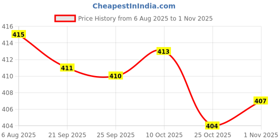 amazon.in bnf Football Party Hair Hoop Headpiece Hairband Soccer Headband Hair Accessory Red Yellow Womens Accessories | Hair Accessories bnf Price History Graph from 6 Aug 2025 to 1 Nov 2025