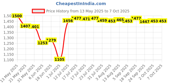 amazon.in BNF Football Training Target Net Equipment Folding Lightweight Soccer Target Net | 1 Football Throwing Net Price History Graph from 13 May 2025 to 6 Oct 2025