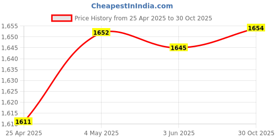 amazon.in BNF for Minolta MD MC Lens to Sony E Mount Adapter MD-NEX Screw Lens Mount Ring NEX-3 NEX-5 NEX-6 NEX-7 Mirror Less Camera Body Price History Graph from 25 Apr 2025 to 30 Oct 2025