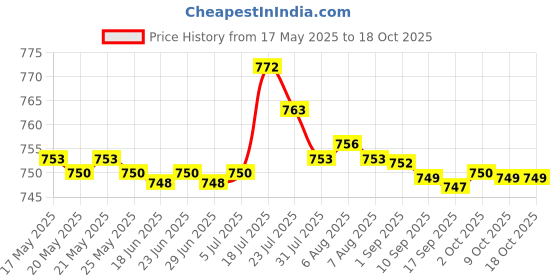 amazon.in BNF for Nintendo Switch Cross Tri-Wing 1.5mm Screwdriver Kit with Tweezer Sponge Price History Graph from 17 May 2025 to 18 Oct 2025