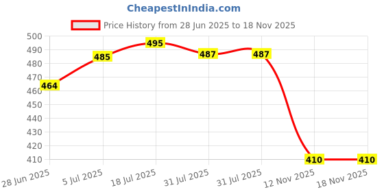 amazon.in BNF French Manicure Nail Stickers Mold Nail Forms Dual Sticker for Stencil Tools Style C |Health & Beauty | Nail Care, Manicure & Pedicure | Nail Art Accessories Price History Graph from 28 Jun 2025 to 18 Nov 2025