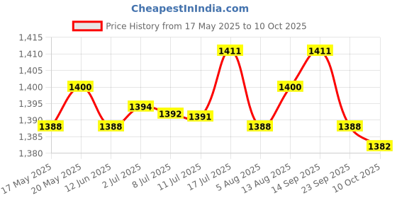 amazon.in BNF Front Fork Guard Fender Protector 150cc 160c 200cc 250cc Pit Trail Dirt Bike | Collectibles bnf Price History Graph from 17 May 2025 to 10 Oct 2025
