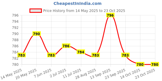 amazon.in BNF Fuel Petrol Tank Valve Cock Petcock for Jianshe 250cc JS250 ATV Dirt Pit Bike GoKart Quad | Collectibles Price History Graph from 14 May 2025 to 23 Oct 2025