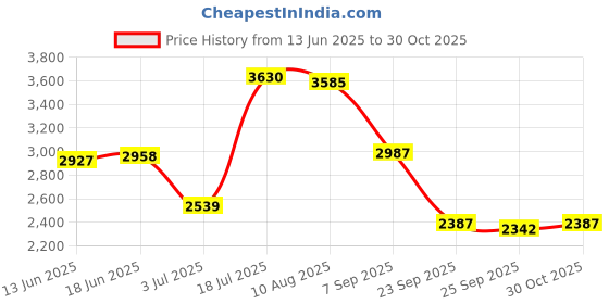 amazon.in BNF G9 Plus 2.4G 4K HDMI Wireless WiFi Display Dongle TV Stick | Consumer Electronics | TV Video & Home Audio | Internet & Media Streamers Price History Graph from 13 Jun 2025 to 30 Oct 2025