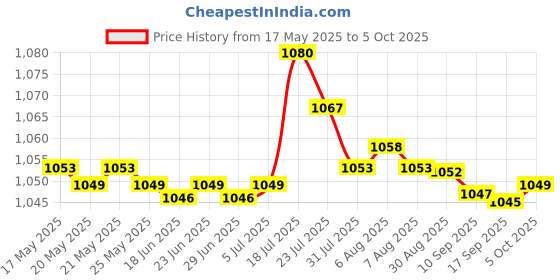 amazon.in BNF Gamepad Repair Part Joystick Tool Set Grip Tweezer Replacement Game Rocker Price History Graph from 17 May 2025 to 5 Oct 2025