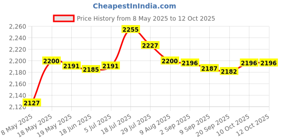 amazon.in bnf Gaming Headset with Noise Reduction Detachable Mic Adjustable for PC Black Price History Graph from 8 May 2025 to 11 Oct 2025