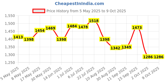 amazon.in bnf Gaming Keyboard & Mouse Adapter Gaming Converter 75x40x15mm Micro USB Price History Graph from 5 May 2025 to 8 Oct 2025