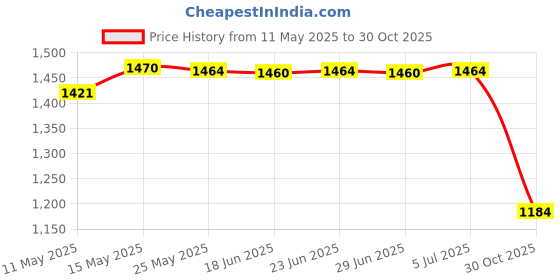 amazon.in BNF Garden Bell Cloche Dome Covers Protectors for Greenhouse Garden Plants Price History Graph from 11 May 2025 to 30 Oct 2025