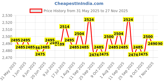 amazon.in BNF Generic 52mm Boost Gauge Car Gauge with Hose for Vehicle Automotive Car | eBay Motors Price History Graph from 31 May 2025 to 26 Nov 2025