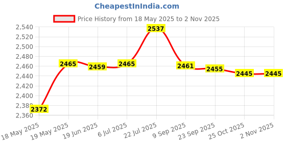 amazon.in BNF Glasses Tray Multipurpose Display Organizer for Eyeglass Sunglasses Earrings 6 pair|Health & Beauty | Vision Care | Eyeglass Cases bnf Price History Graph from 18 May 2025 to 2 Nov 2025